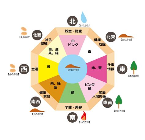 風水 東南 色|風水方位:南東